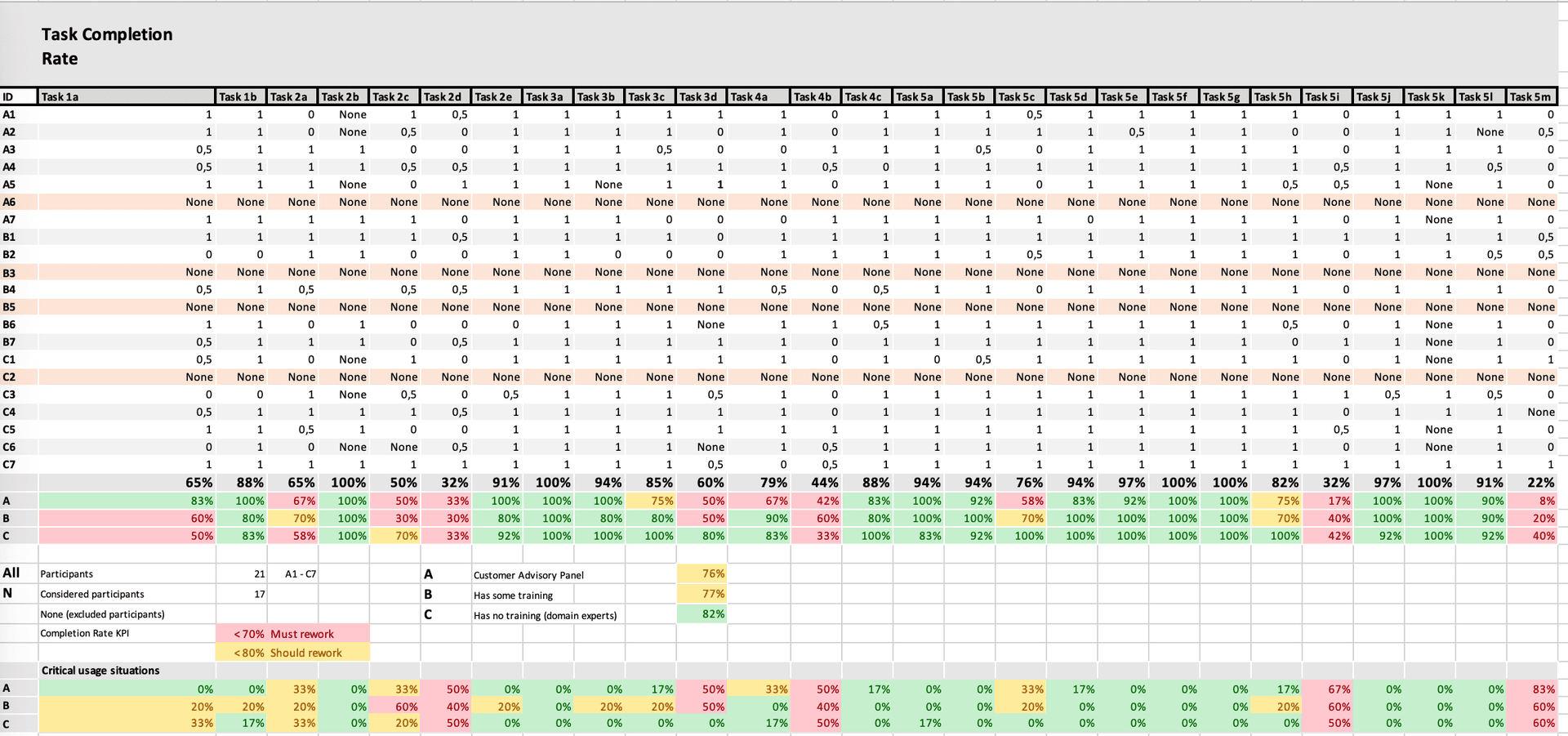 Usability Evaluation Dashboard für POCcelerator System