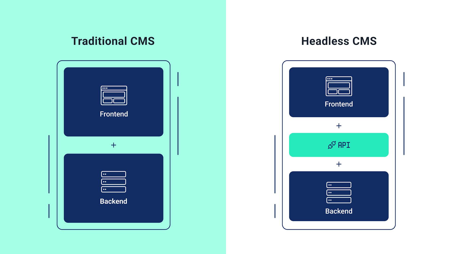 Layer of traditional vs headless cms